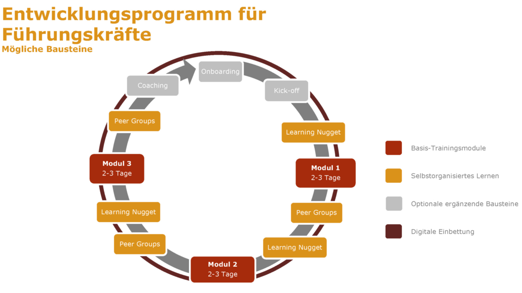 Fuehrungskraefte Programm Bausteine