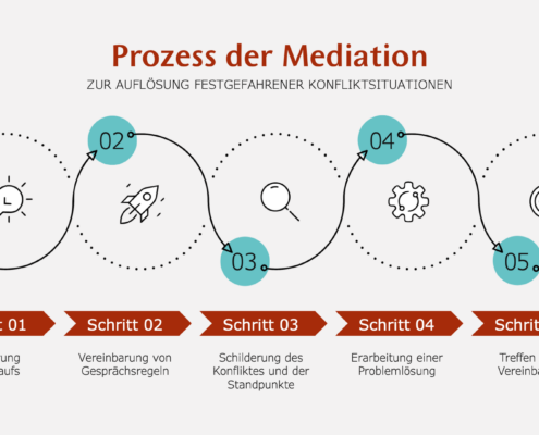 LUCAS Prozess der Mediation