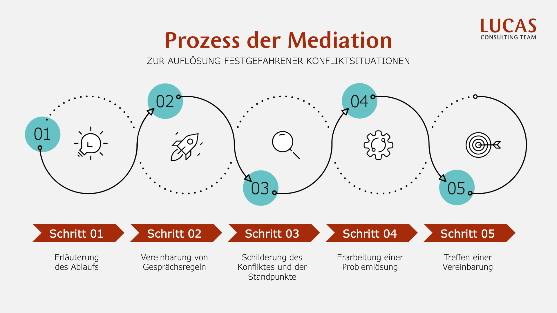 LUCAS Prozess der Mediation LUCAS Prozess der Mediation