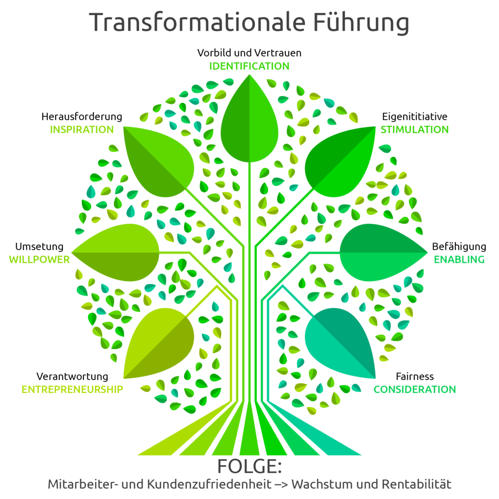 Transaktionale Und Transformationale Führung