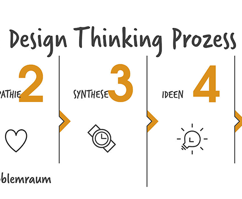 Design Thinking Prozess