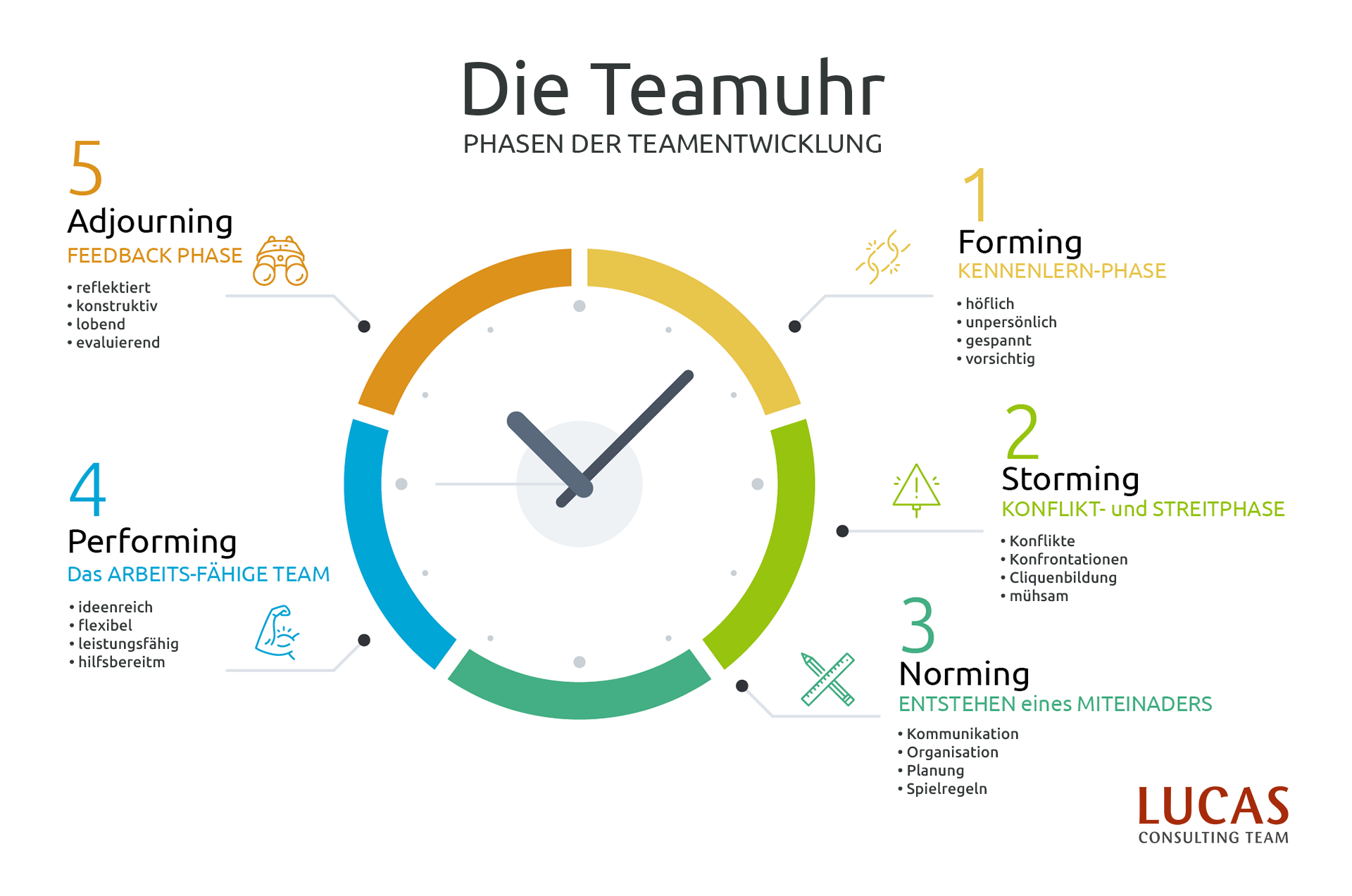 Teamuhr nach Bruce Tuckman